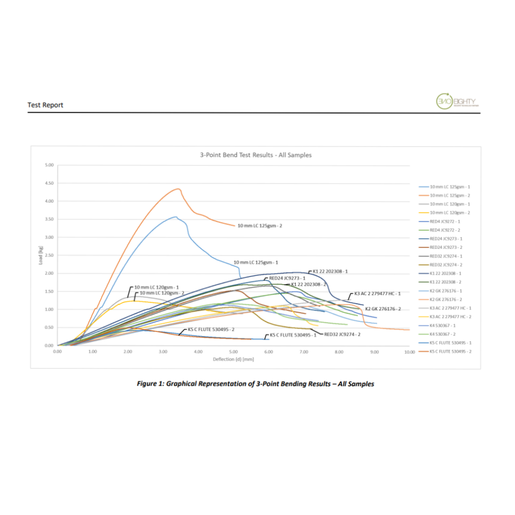 3-point bend test results comparing honeycomb panels with alternative materials