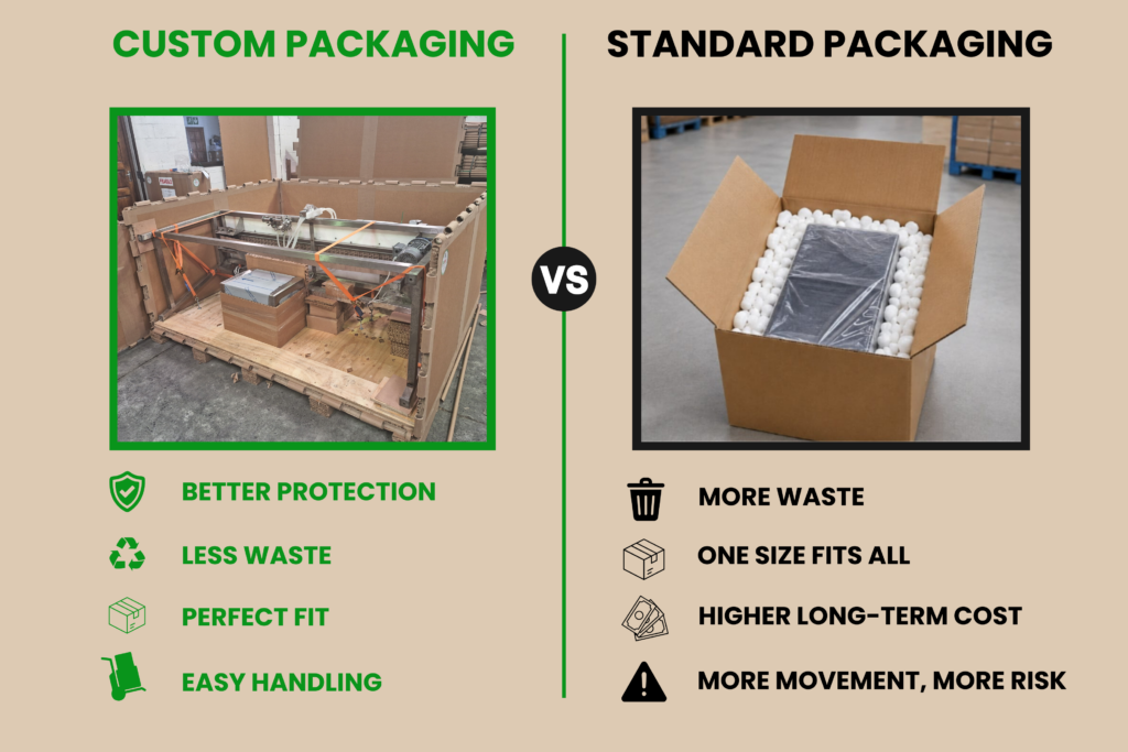 Custom packaging vs standard packaging comparison showing reduced movement and improved protection